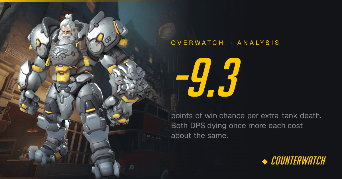 Is it really a tank diff? What 250,000+ Overwatch matches say about deaths, damage and the tank