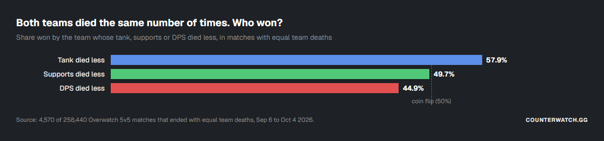 Both teams died the same number of times. Who won?