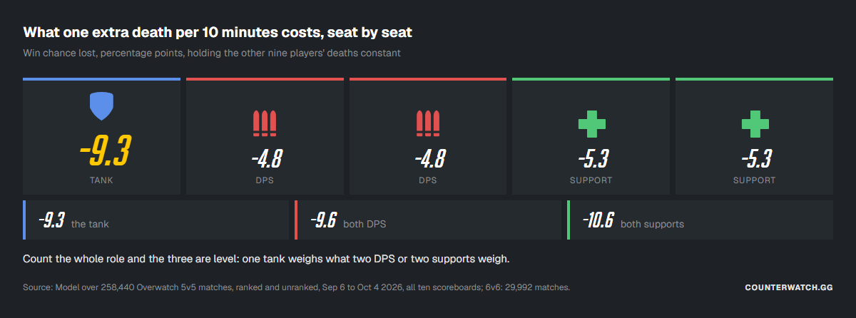 What one extra death per 10 minutes costs, seat by seat