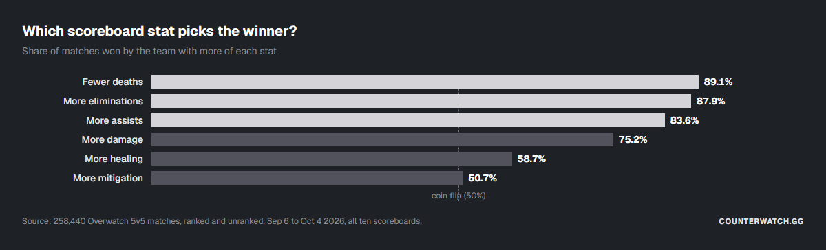 Which scoreboard stat picks the winner?